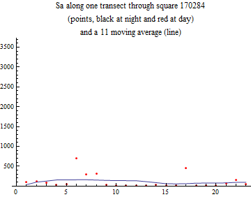 Graphics:Sa along one transect through square 170284 (points, black at night and red at day) and a 11 moving average (line)